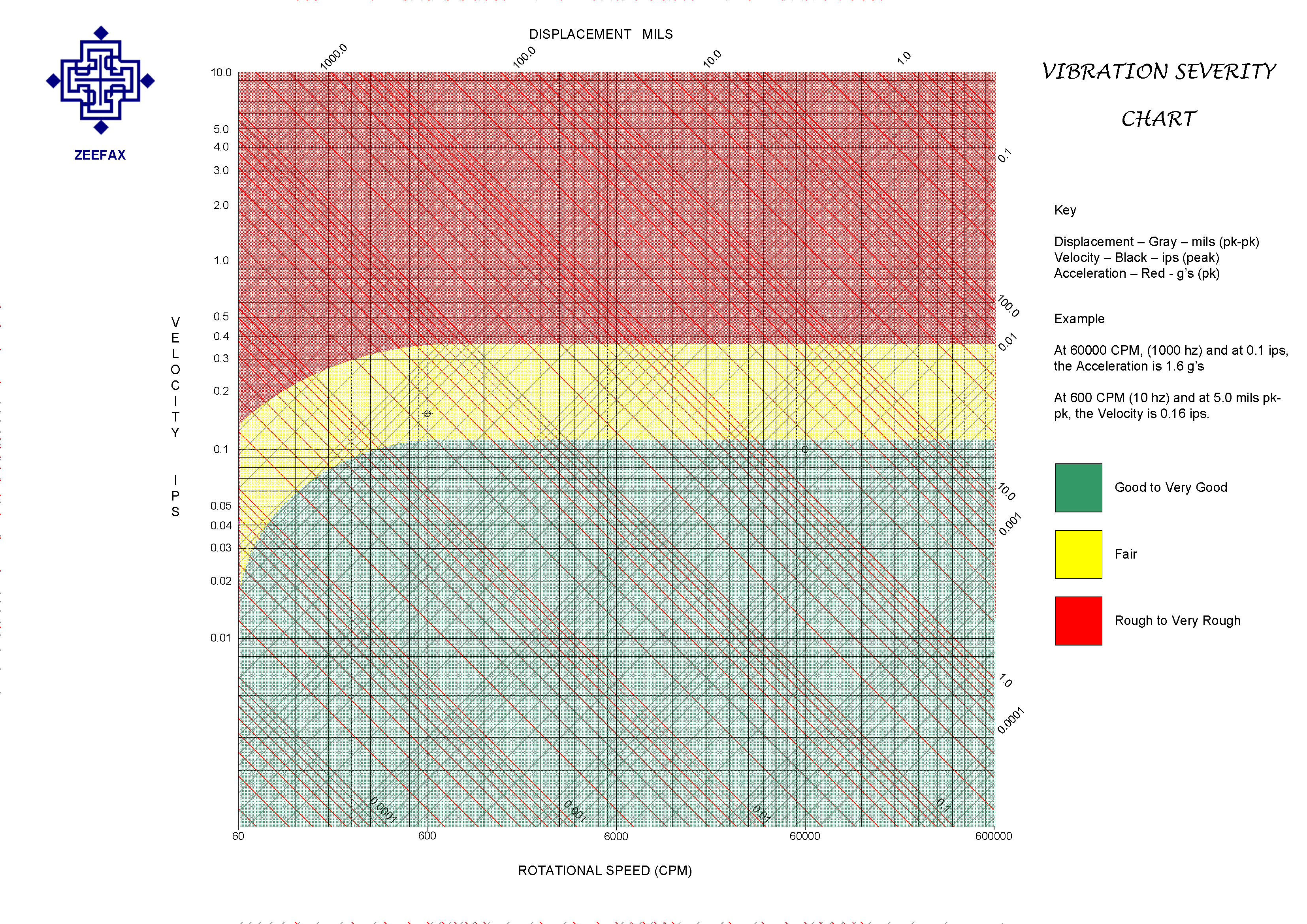 Severity Chart Vibration